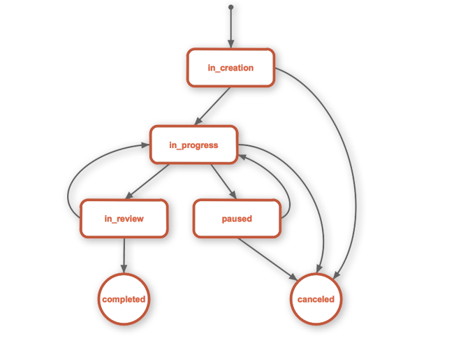 Textmaster workflow project 