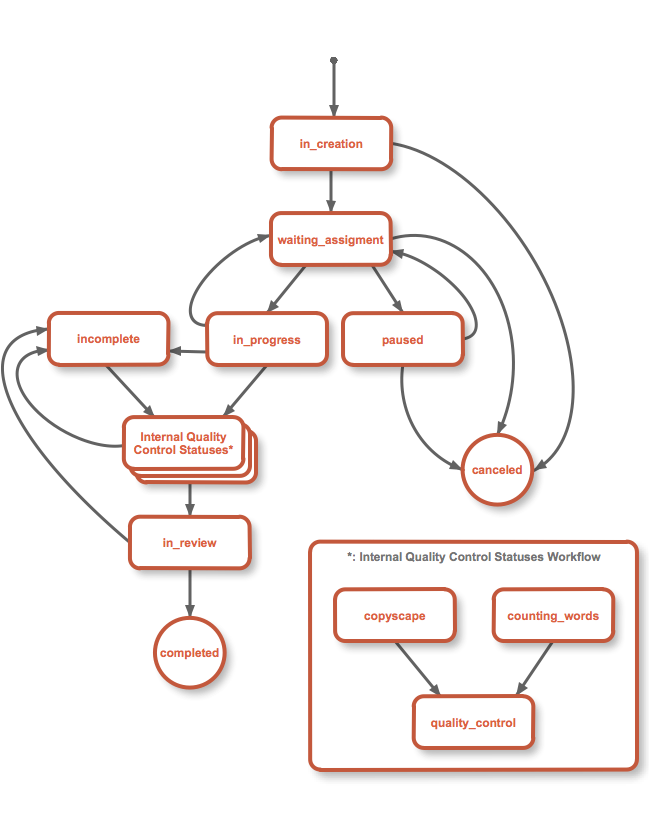 Textmaster workflow document
